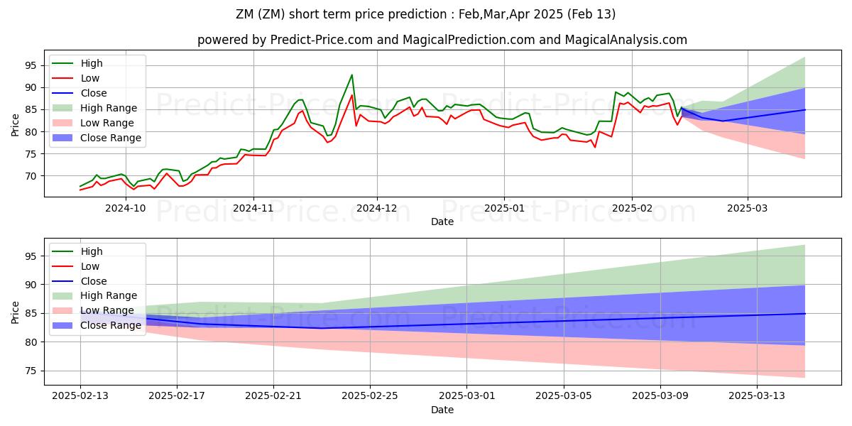 Maximum and minimum Zoom Video Communications, Inc. short-term price forecast for Feb,Mar,Apr 2025