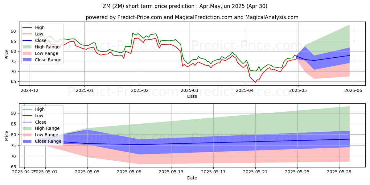 Maximum and minimum Zoom Video Communications, Inc. short-term price forecast for May,Jun,Jul 2025