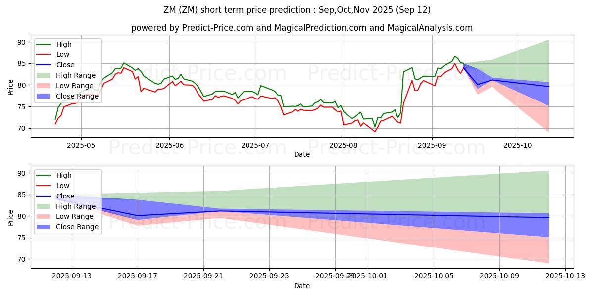 Maximum and minimum Zoom Video Communications, Inc. short-term price forecast for Oct,Nov,Dec 2025