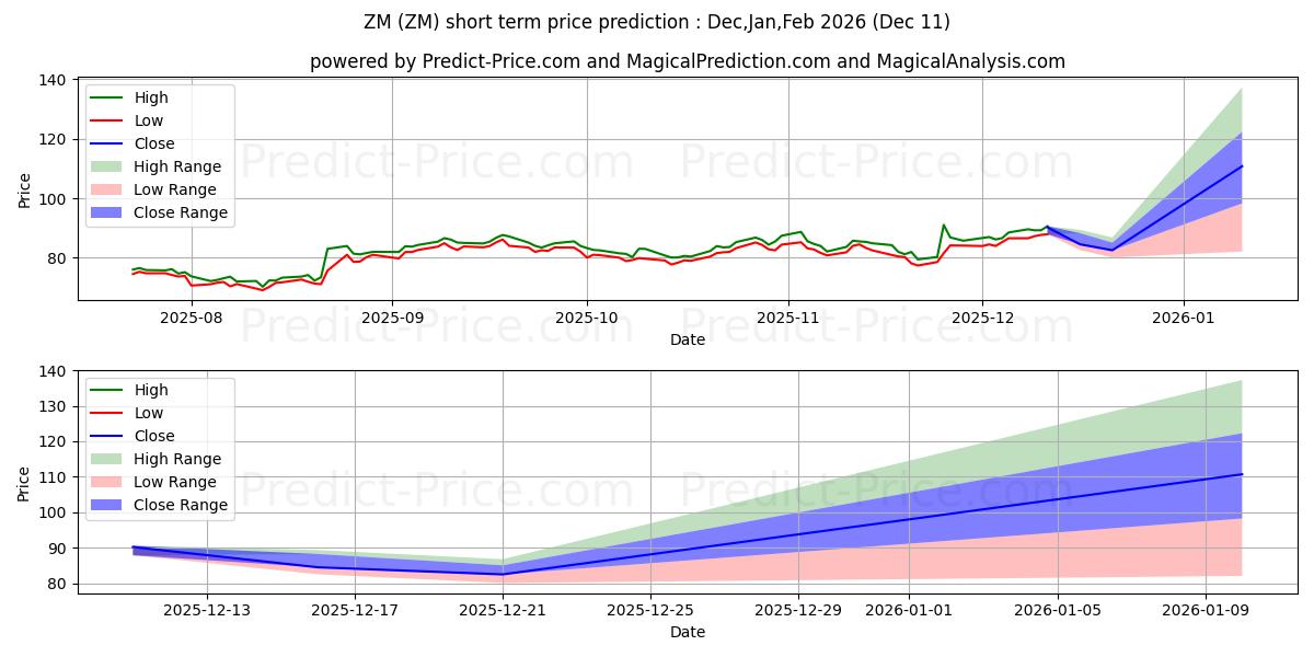 Maximum and minimum Zoom Video Communications, Inc. short-term price forecast for Dec,Jan,Mar 2026