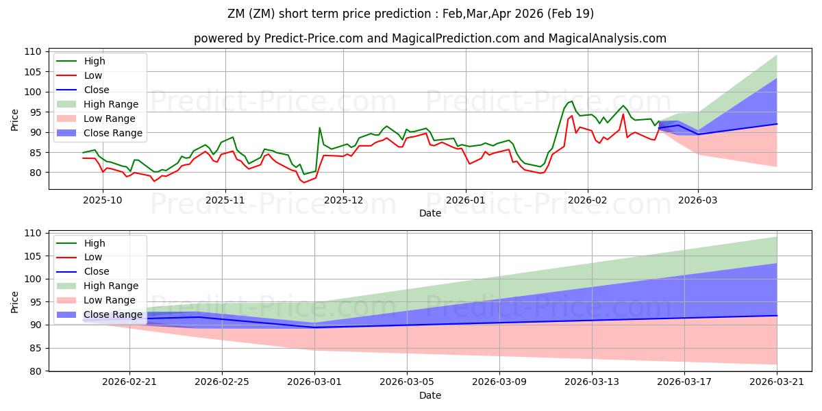 Maximum and minimum Zoom Video Communications, Inc. short-term price forecast for Mar,Apr,May 2026