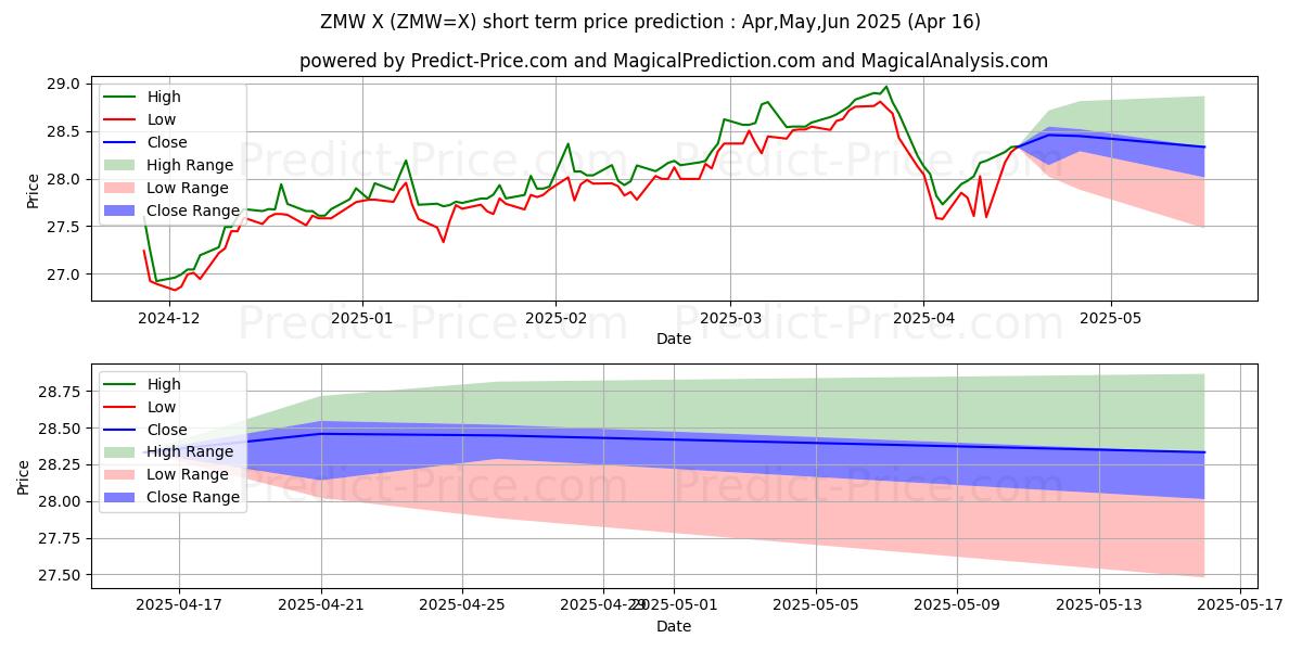Maximum and minimum USD/ZMW short-term price forecast for May,Jun,Jul 2025
