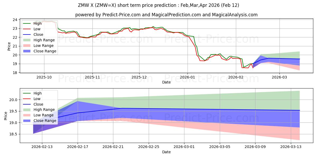 Maksimale og minimale kortsiktige prisforutsigelser for Amerikansk dollar/zambisk kwacha