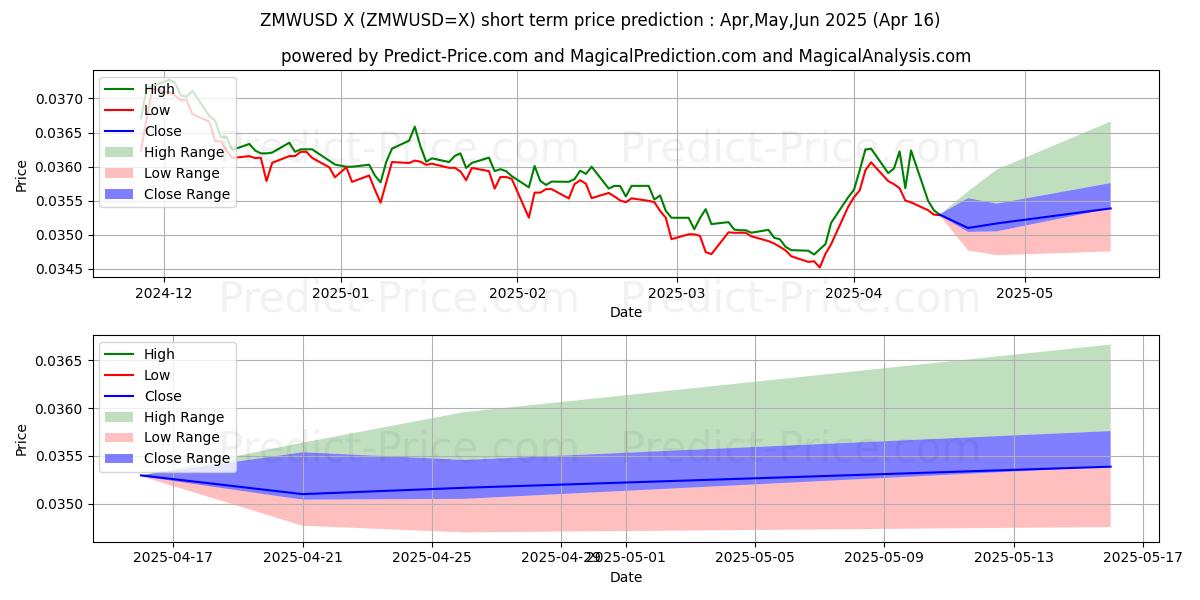 Maximum and minimum ZMW/USD short-term price forecast for May,Jun,Jul 2025