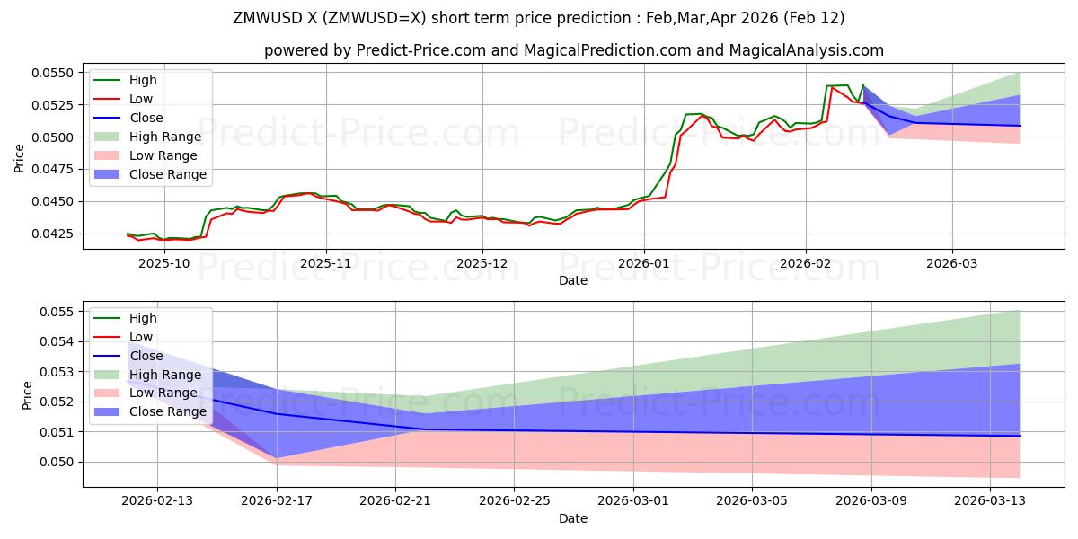 ZMW/USD के लिए अधिकतम और न्यूनतम Feb,Mar,Apr 2026 तात्कालिक कीमत की भविष्यवाणी