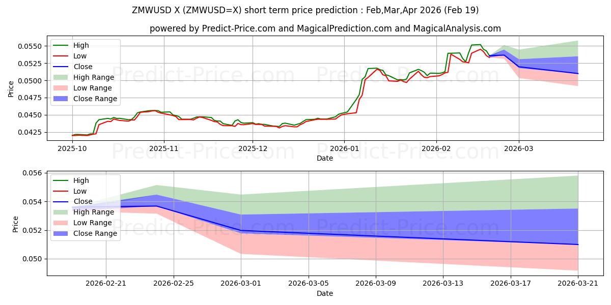 最大和最小的ZMW/USD短期价格预测为Mar,Apr,May 2026