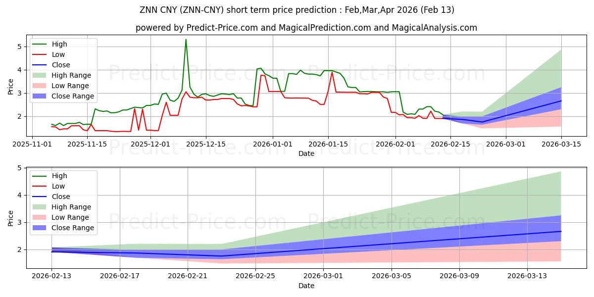 حداکثر و حداقل پیش‌بینی قیمت کوتاه مدت Zenon CNY برای Feb,Mar,Apr 2026