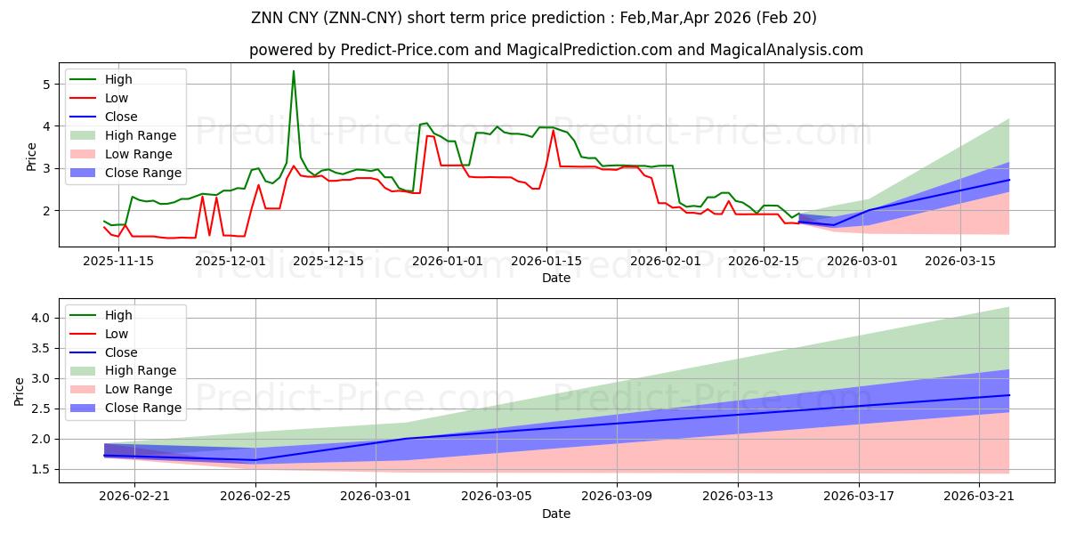 حداکثر و حداقل پیش‌بینی قیمت کوتاه مدت Zenon CNY برای Mar,Apr,May 2026