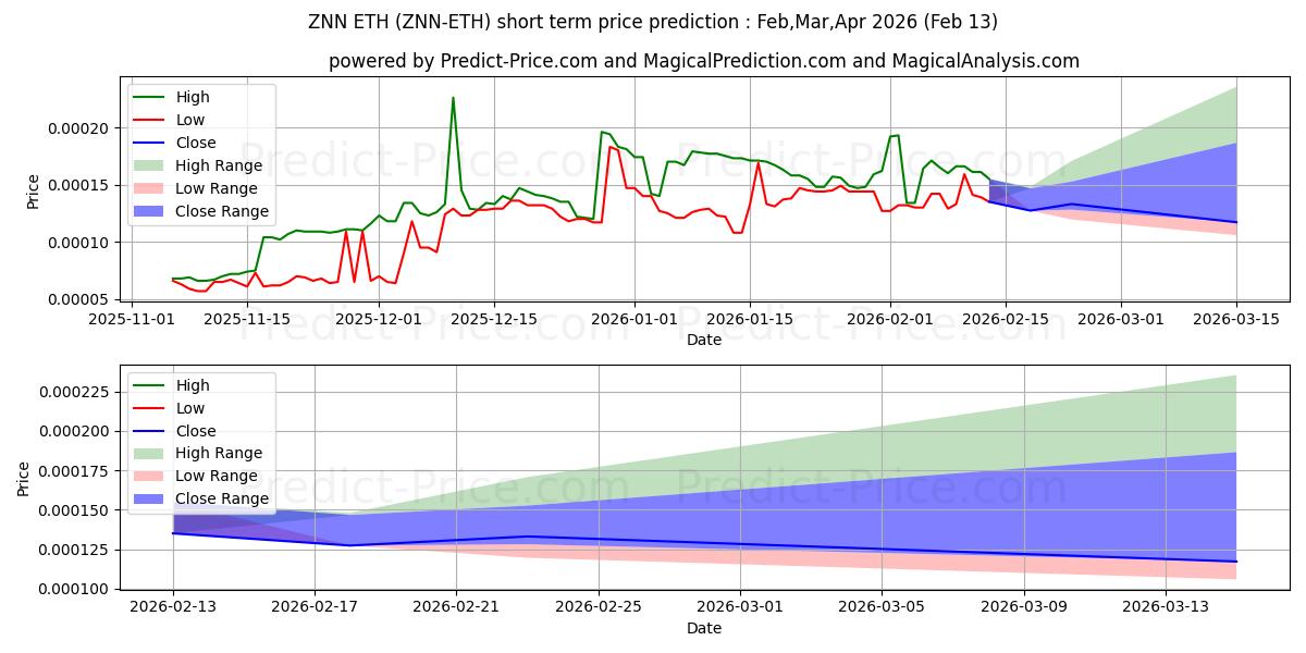 حداکثر و حداقل پیش‌بینی قیمت کوتاه مدت Zenon ETH برای Feb,Mar,Apr 2026