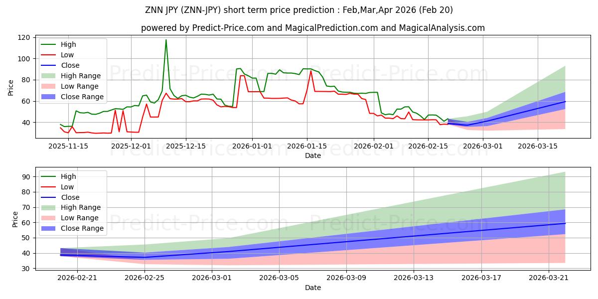 توقع أقصى وأدنى سعر قصير المدى لـ Zenon JPY في Mar,Apr,May 2026