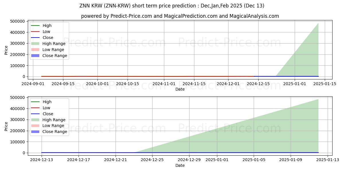 حداکثر و حداقل پیش‌بینی قیمت کوتاه مدت Zenon KRW برای Jan,Feb,Mar 2025