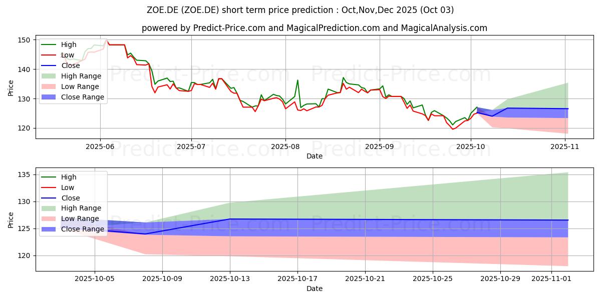 Maximum and minimum ZOETIS INC. CL.A  DL -,01 short-term price forecast for Oct,Nov,Dec 2025