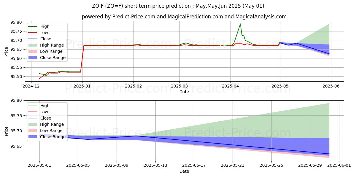 Maximum and minimum Thirty-Day Fed Fund Futures,Jul short-term price forecast for May,Jun,Jul 2025