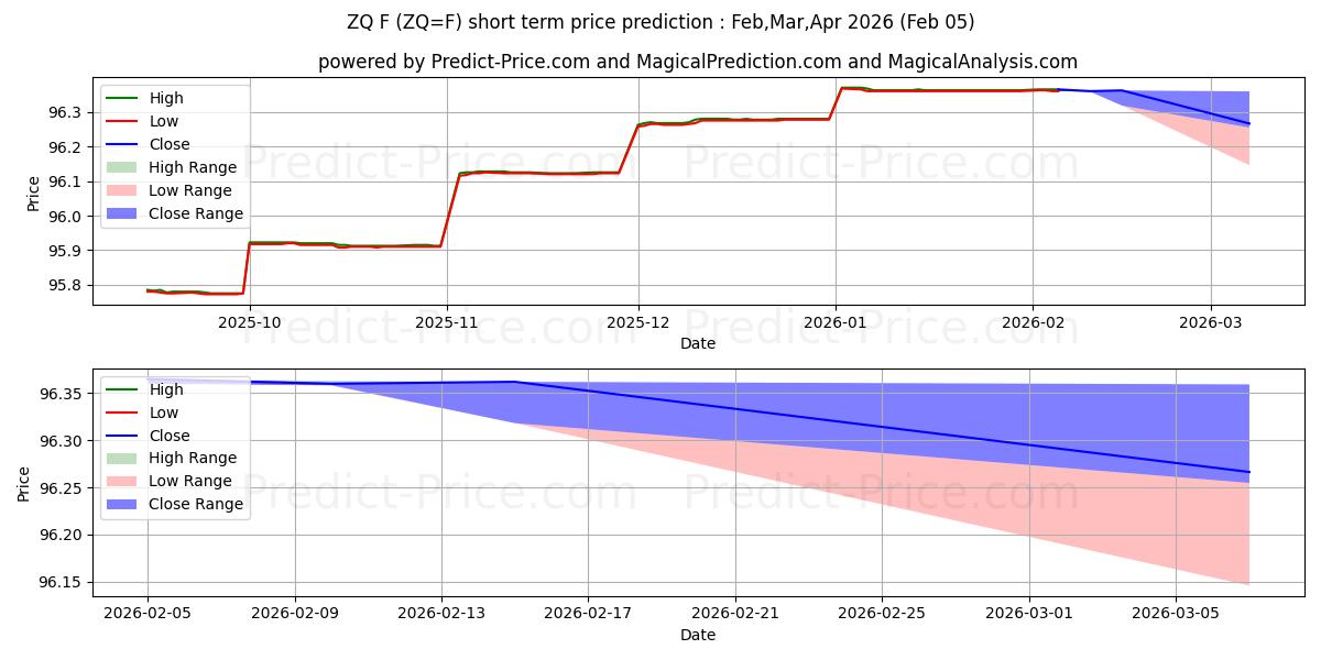 30 GÜNLÜK FED FONU kısa vadeli fiyat tahmini için maksimum ve minimum