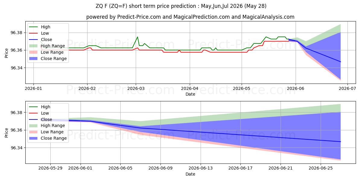 Pronóstico de precio a corto plazo máximo y mínimo de FONDO FED DE 30 DÍAS para Jun,Jul,Aug 2026