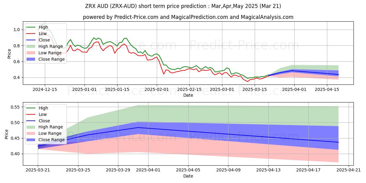 حداکثر و حداقل پیش‌بینی قیمت کوتاه مدت 0x AUD برای Apr,May,Jun 2025