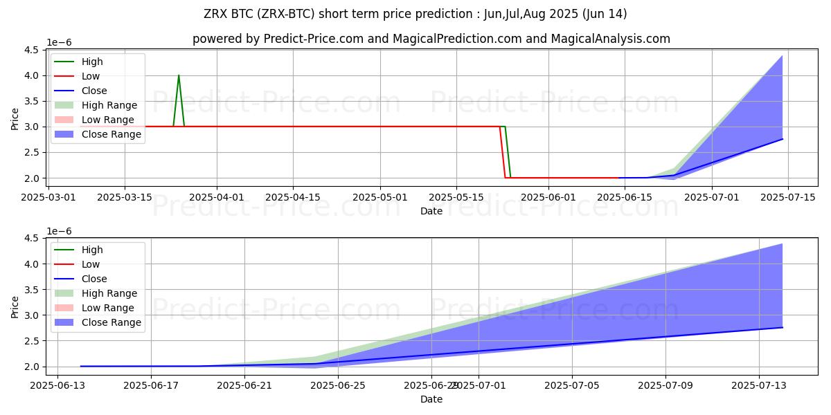 حداکثر و حداقل پیش‌بینی قیمت کوتاه مدت 0x BTC برای Jul,Aug,Sep 2025