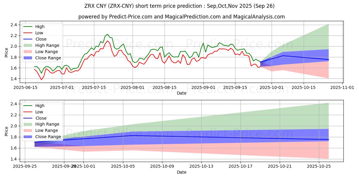 Maximale en minimale 0x CNY korte termijn prijsvoorspelling voor Oct,Nov,Dec 2025