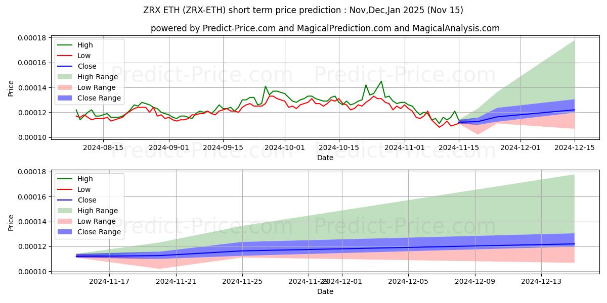 Maximale en minimale 0x ETH kortetermijn prijsvoorspelling voor Dec,Jan,Feb 2025