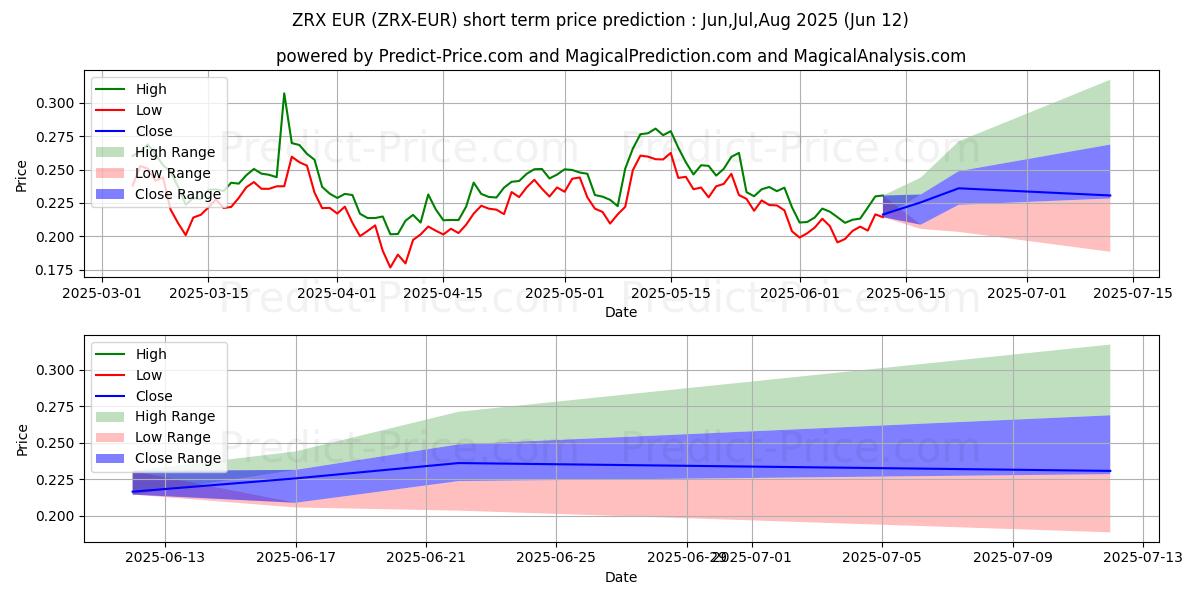Maksimale og minimale prisforudsigelser på kort sigt for 0x EUR
