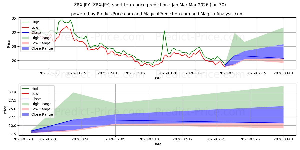 حداکثر و حداقل پیش‌بینی قیمت کوتاه مدت 0x JPY برای Feb,Mar,Apr 2026