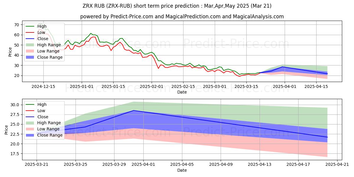 Maksimi- ja minimihinnan ennuste lyhyellä aikavälillä 0x RUB:lle