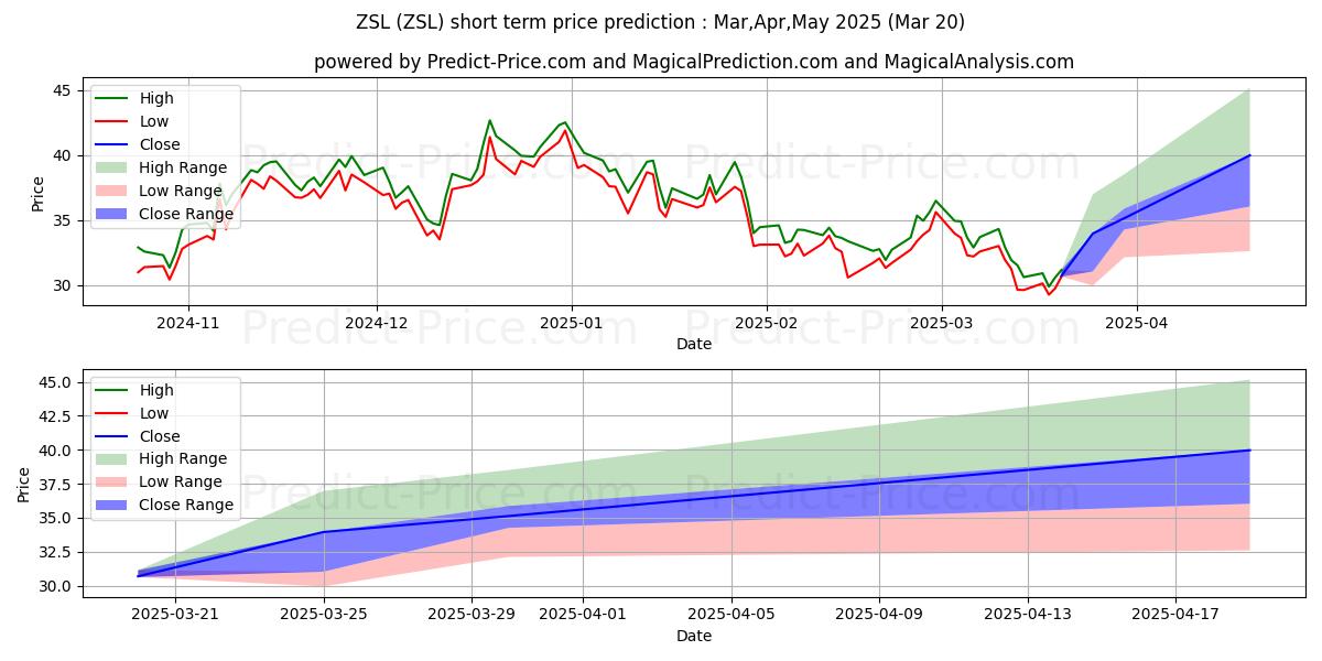 ProShares UltraShort Silver के लिए अधिकतम और न्यूनतम Apr,May,Jun 2025 तात्कालिक कीमत की भविष्यवाणी