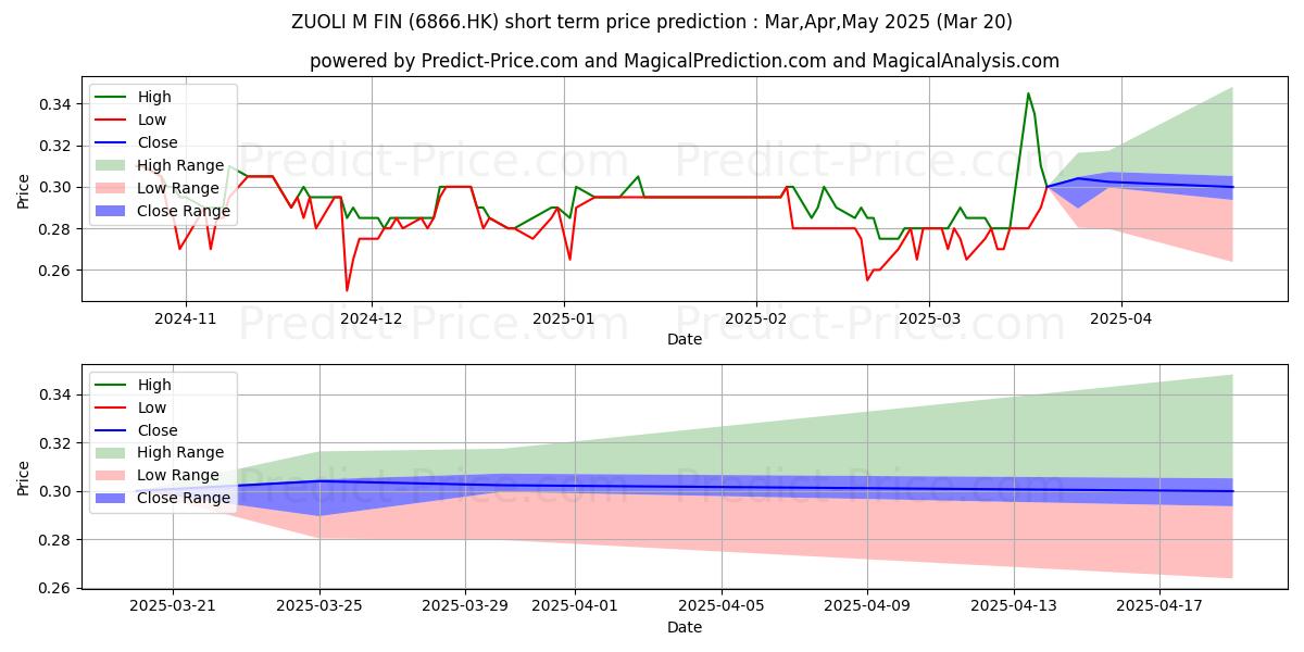 Maximum and minimum ZUOLI M-FIN short-term price forecast for Apr,May,Jun 2025
