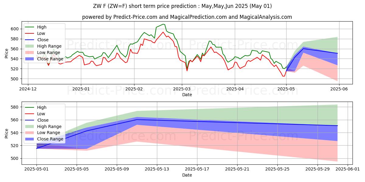 Maximum and minimum Chicago SRW Wheat Futures short-term price forecast for May,Jun,Jul 2025