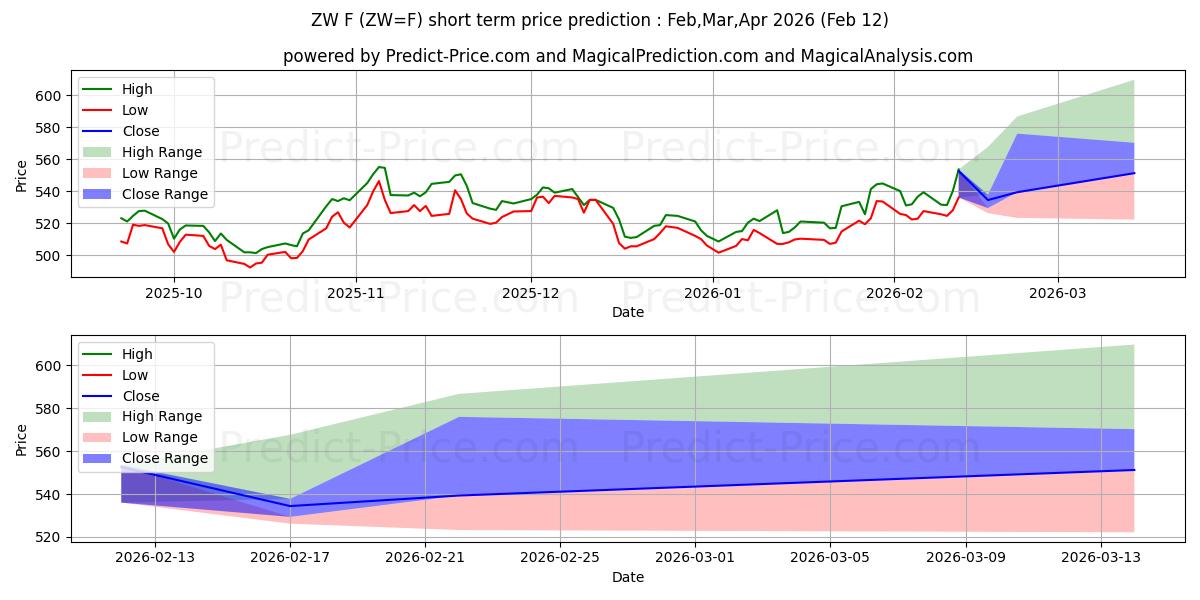 Prévision du prix à court terme maximum et minimum pour BLÉ