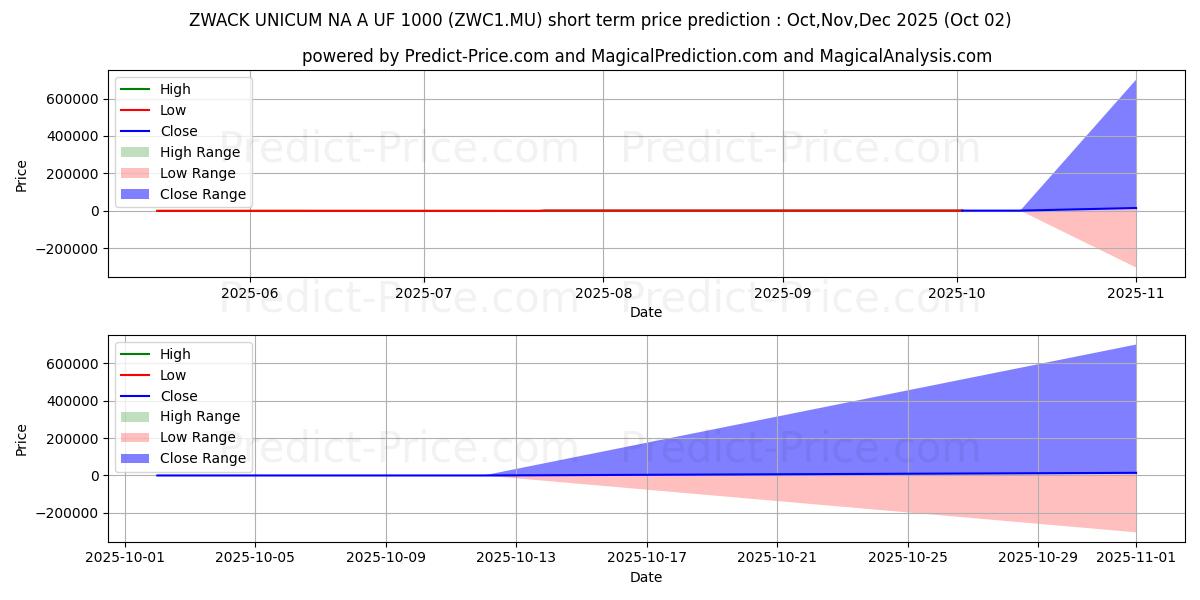 حداکثر و حداقل پیش‌بینی قیمت کوتاه مدت ZWACK UNICUM NA A UF 1000 برای Oct,Nov,Dec 2025