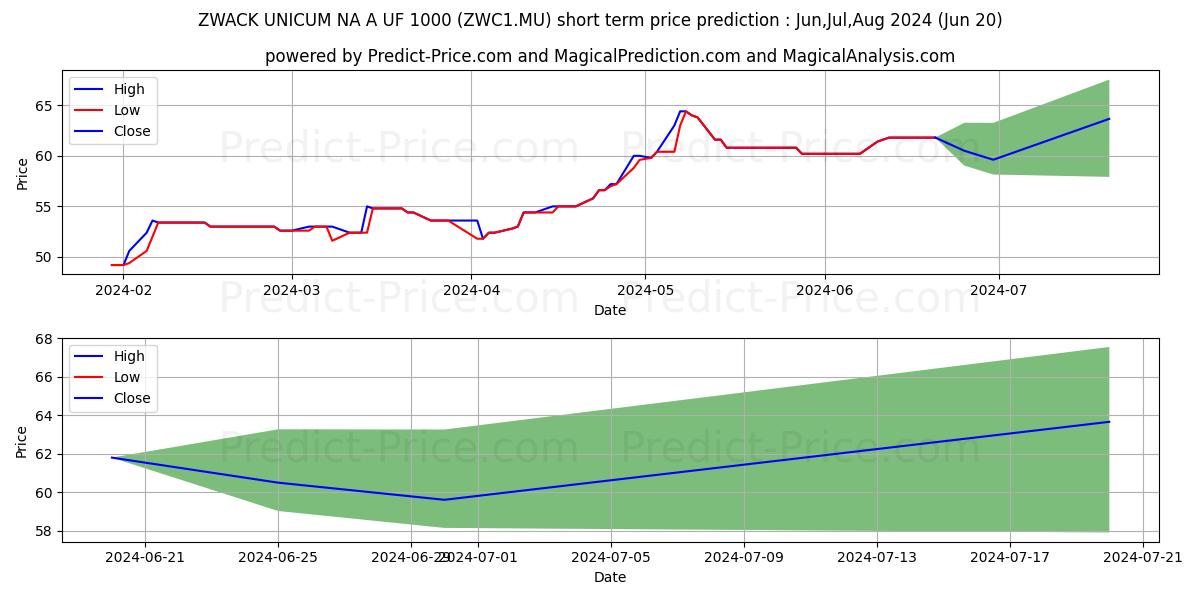 Maximum and minimum ZWACK UNICUM NA A UF 1000 short-term price forecast for Jul,Aug,Sep 2024