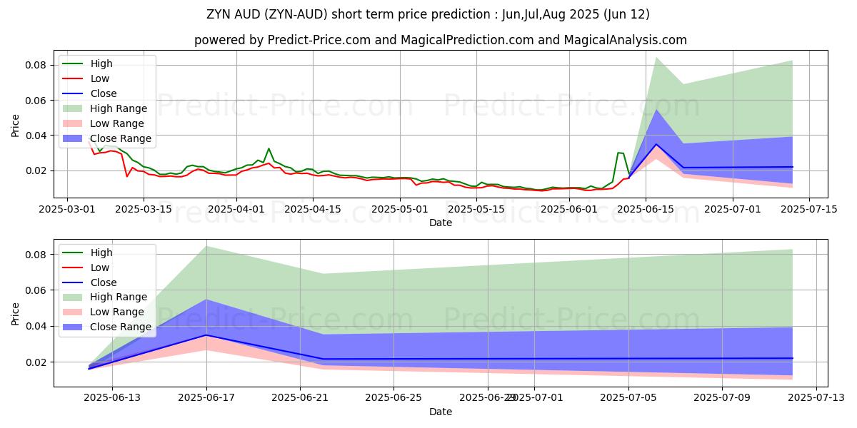 Maksimale og minimale kortsiktige prisforutsigelser for Zynecoin AUD