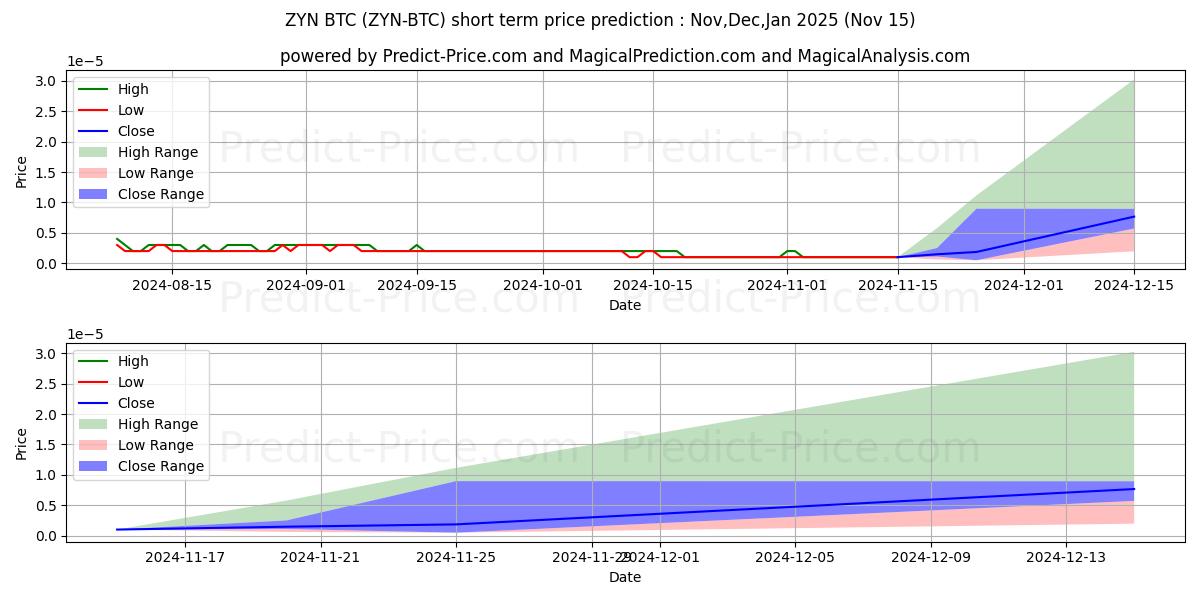 Максимальный и минимальный краткосрочный прогноз цены Zynecoin BTC для Dec,Jan,Feb 2025