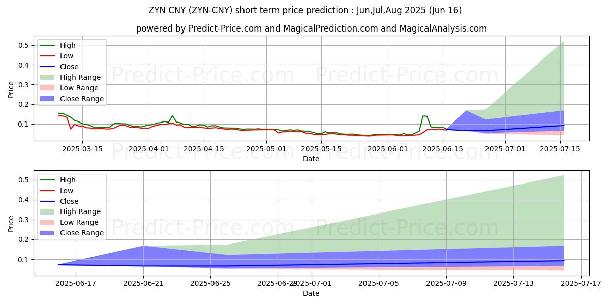 حداکثر و حداقل پیش‌بینی قیمت کوتاه مدت Zynecoin CNY برای Jul,Aug,Sep 2025