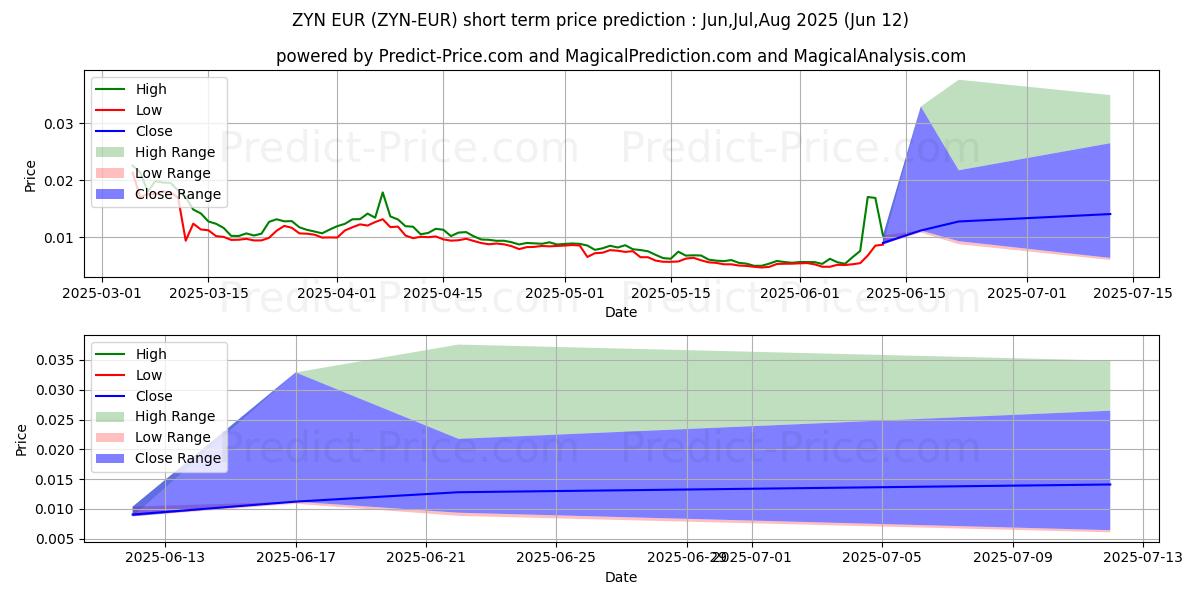 حداکثر و حداقل پیش‌بینی قیمت کوتاه مدت Zynecoin EUR برای Jul,Aug,Sep 2025