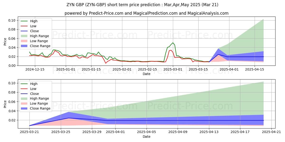 Maksimale og minimale prisforudsigelser på kort sigt for Zynecoin GBP