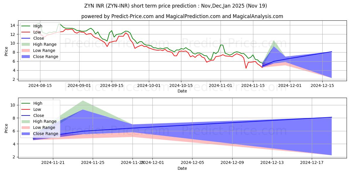 Maximale en minimale Zynecoin INR korte termijn prijsvoorspelling voor Dec,Jan,Feb 2025