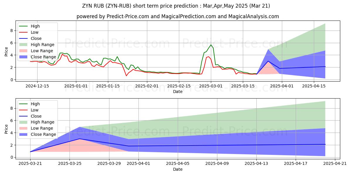 Zynecoin RUBの短期価格予測の最大と最小値Apr,May,Jun 2025