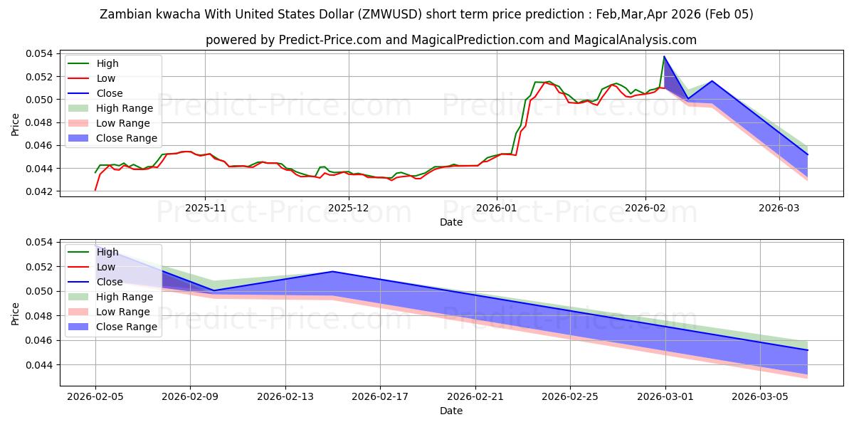 Maximale en minimale Sambischer Kwacha mit US-Dollar korte termijn prijsvoorspelling voor Feb,Mar,Apr 2026