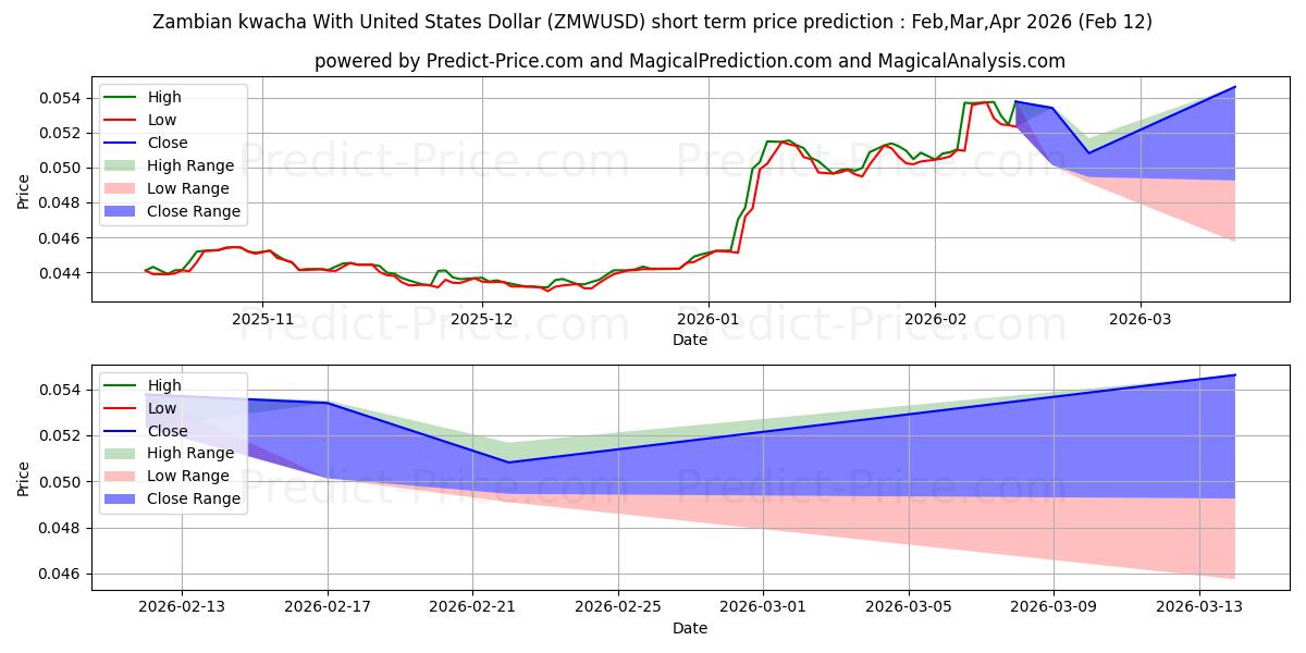Previsione del prezzo massimo e minimo a breve termine per Kwacha dello Zambia con il dollaro degli Stati Uniti