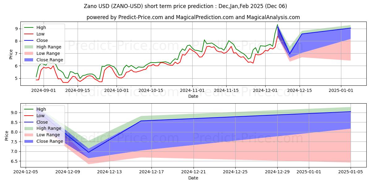 Maximum and minimum Zano short-term price forecast for Dec,Jan,Feb 2025