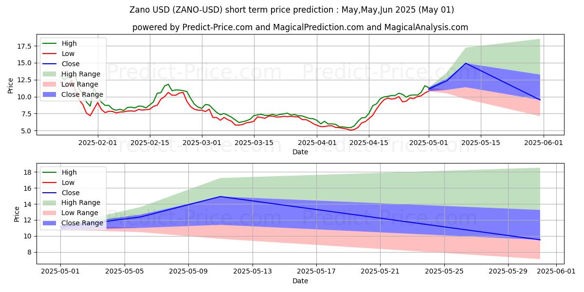 Maximum and minimum Zano short-term price forecast for May,Jun,Jul 2025