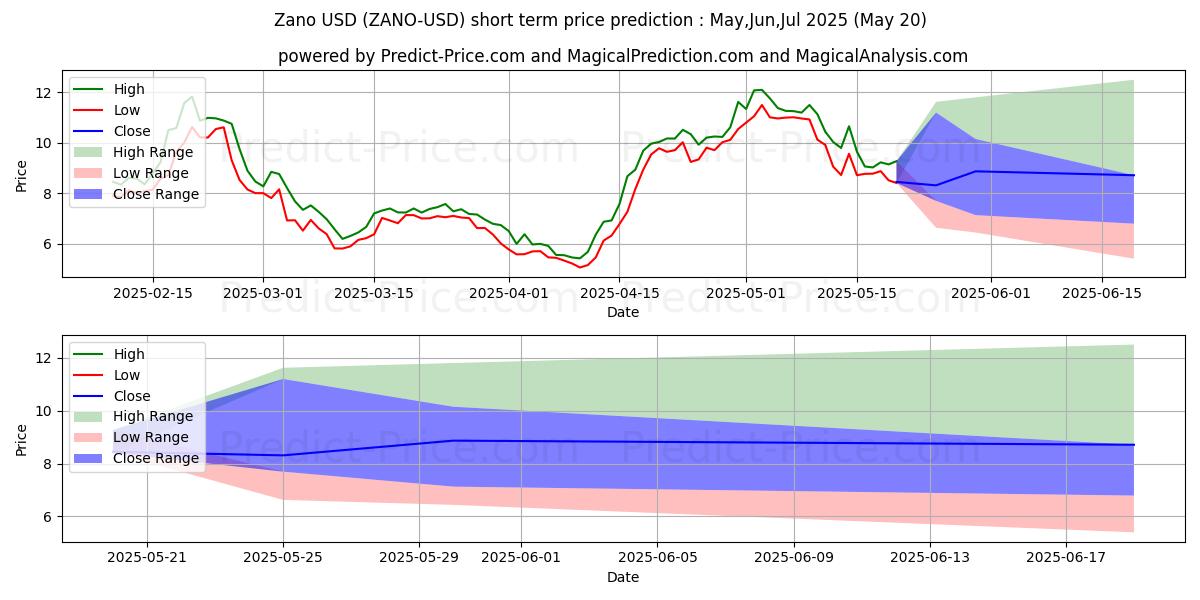 Maximum and minimum Zano short-term price forecast for Jun,Jul,Aug 2025