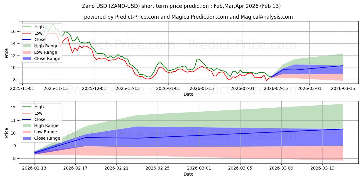 Previsione del prezzo massimo e minimo a breve termine per Zano