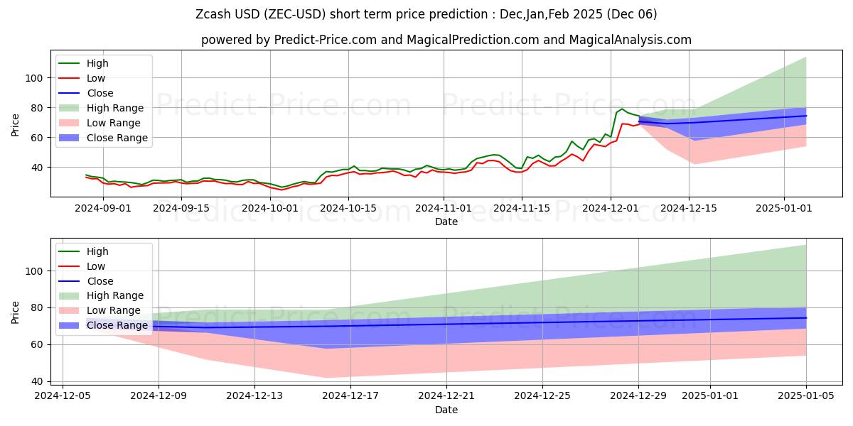 Maximum and minimum Zcash short-term price forecast for Dec,Jan,Feb 2025