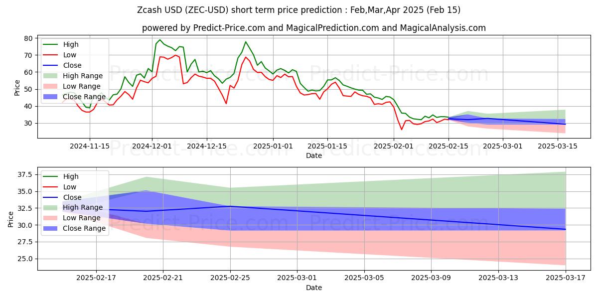 Maximum and minimum Zcash short-term price forecast for Feb,Mar,Apr 2025