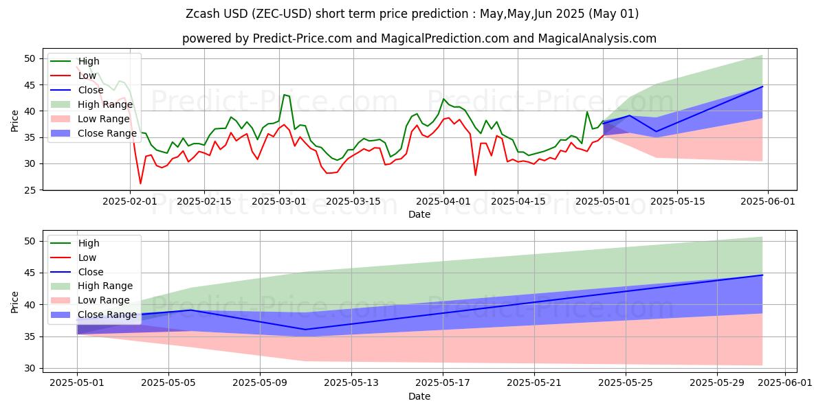 Maximum and minimum Zcash short-term price forecast for May,Jun,Jul 2025