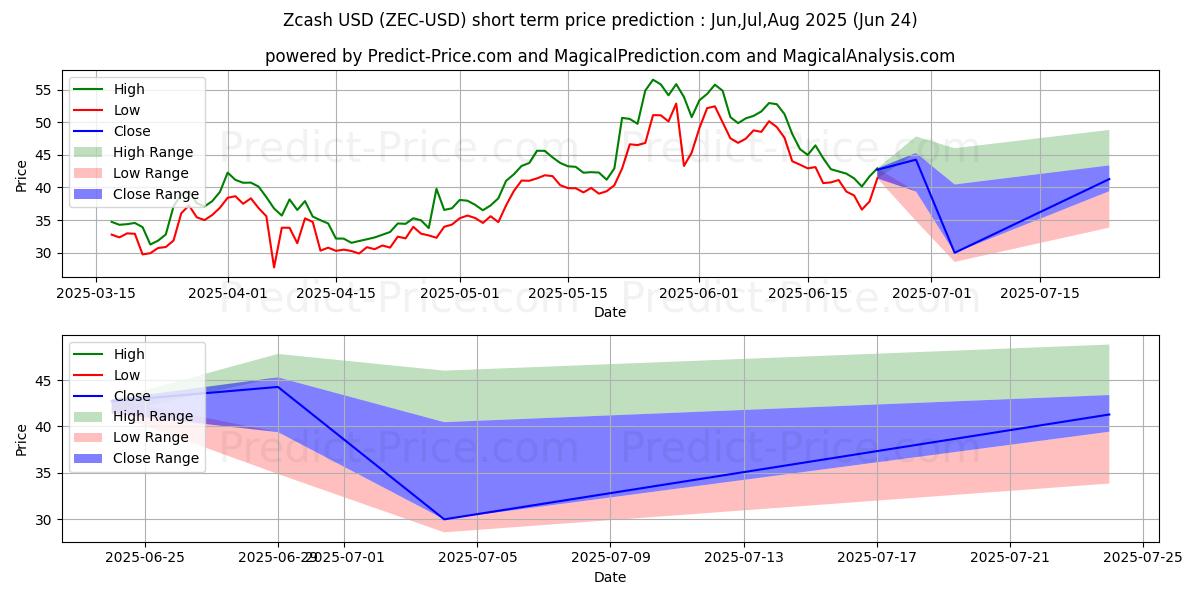 Maximum and minimum Zcash short-term price forecast for Jul,Aug,Sep 2025