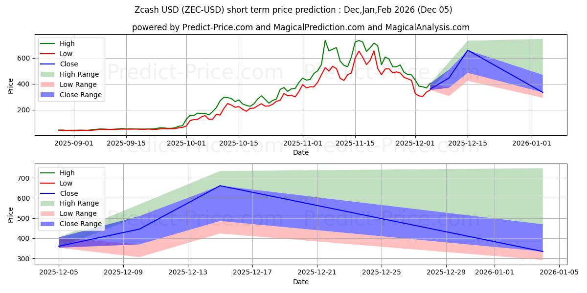 Maximum and minimum Zcash short-term price forecast for Dec,Jan,Feb 2026
